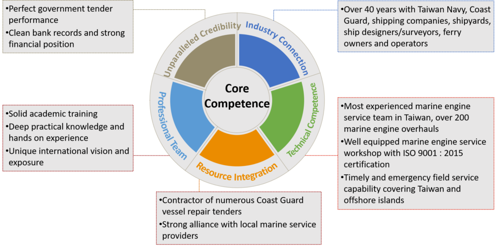 core-competence-revised